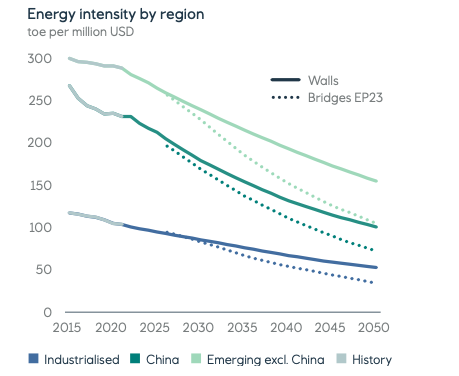 Equinor : La vitesse et l’ampleur de la transition énergétique doivent être accrues pour atteindre l’objectif de 1,5 degré