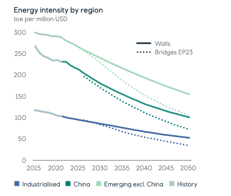 Equinor : La vitesse et l’ampleur de la transition énergétique doivent être accrues pour atteindre l’objectif de 1,5 degré