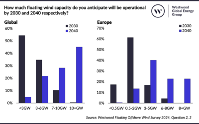 Eolien flottant : les objectifs offshores flottants mondiaux ne seront pas atteints au cours des prochaines décennies selon Westwood