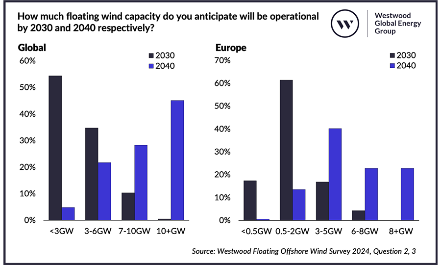 Eolien flottant : les objectifs offshores flottants mondiaux ne seront pas atteints au cours des prochaines décennies selon Westwood