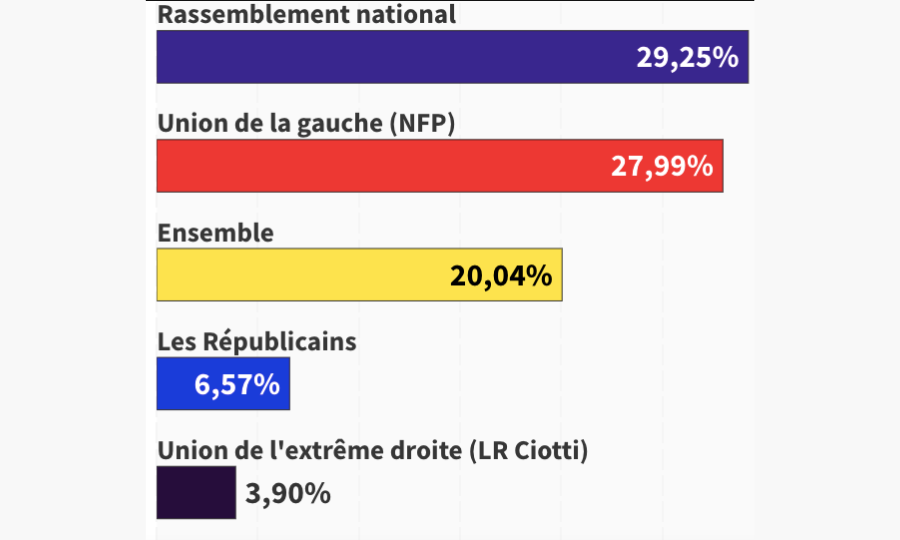 1er Tour des élections législatives des départements où se trouvent les parcs en mer