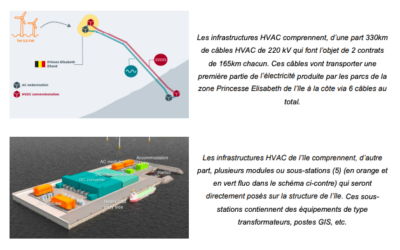 L’ile artificielle Princess Elisabeth attire Eneco, Ocean Winds et Otary