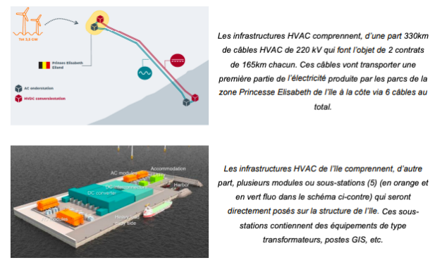 L’ile artificielle Princess Elisabeth attire Eneco, Ocean Winds et Otary