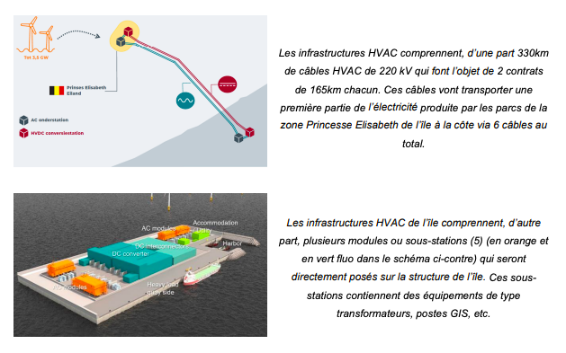 L’ile artificielle Princess Elisabeth attire Eneco, Ocean Winds et Otary