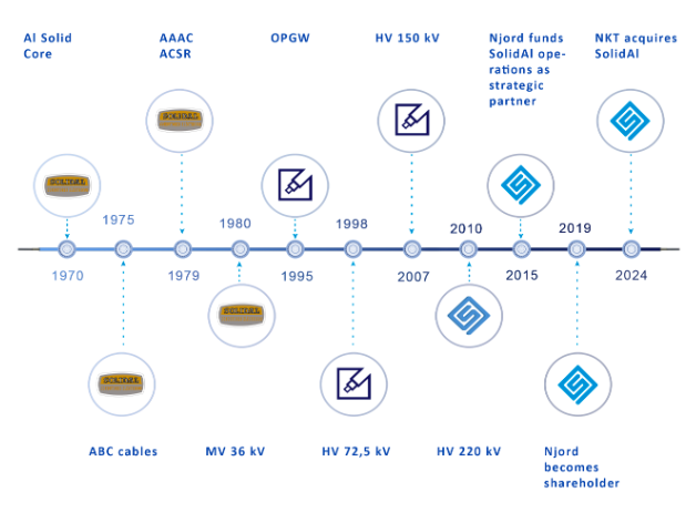 NKT a publié son apport du 2ème trimestre et démarré la construction de la Tour d&rsquo;extrusion de câbles à haute tension 1 –
