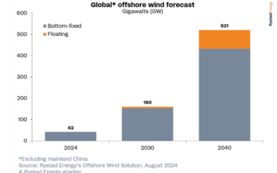 Les installations éoliennes offshore mondiales devraient dépasser les 520 GW d’ici 2040, selon Rystad Energy