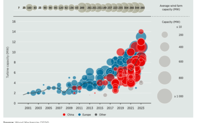 Energie éolienne 2023 : une année charnière qui marque une transformation du paysage énergétique mondial