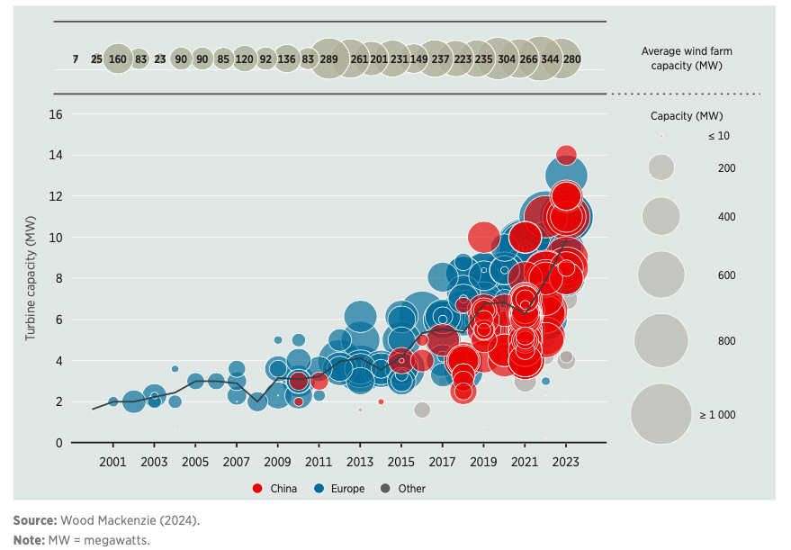 Energie éolienne 2023 : une année charnière qui marque une transformation du paysage énergétique mondial