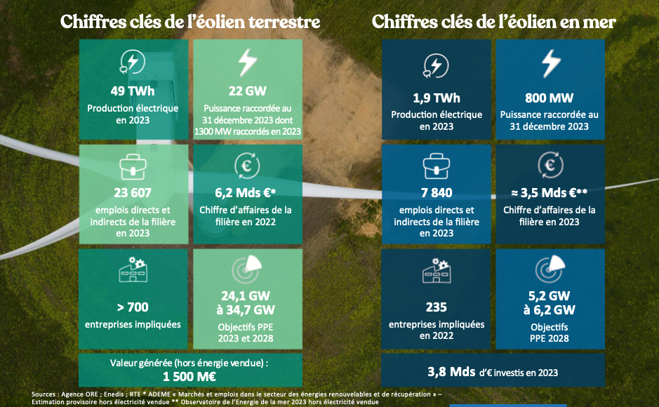Michel Giora (France Renouvelables): « on ne doit pas reculer sur le recul des énergies fossiles dans le mix énergétique français »