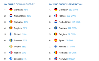 How much wind was in Europe&rsquo;s electricity yesterday?