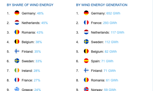 How much wind was in Europe&rsquo;s electricity yesterday?