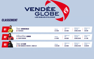 Vendée Globe J 8 et l’annonce des 5 lauréats des Trophées Innovation Océan du Crédit maritime