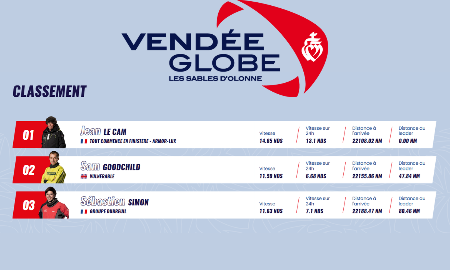 Vendée Globe J 9 et la sécurité avec Yves Parlier