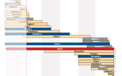 L’EPR de Flamanville 3 : raccordement sous haute tension