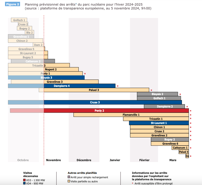 L’EPR de Flamanville 3 : raccordement sous haute tension