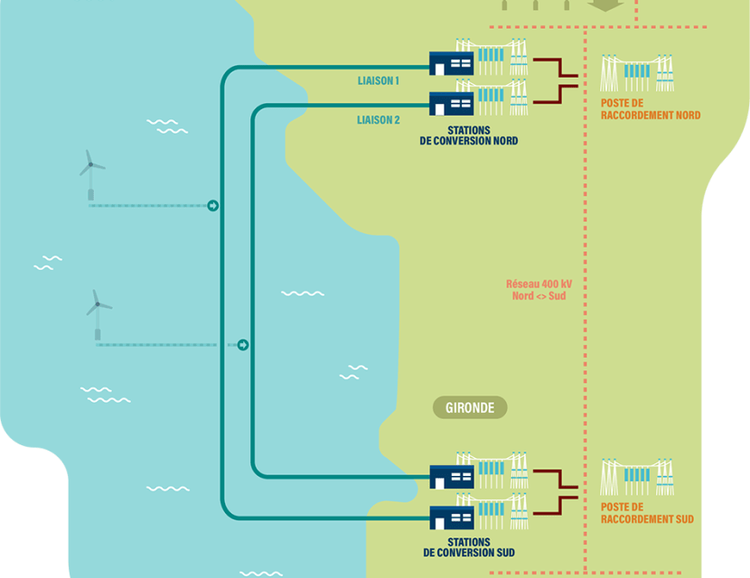 Deux garants pour le projet « Façade Atlantique » une liaison 320 000 volt et des stations de conversion associées