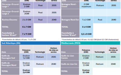 AO 10 (historique) : Appel d&rsquo;offres pour les prochains parcs éoliens