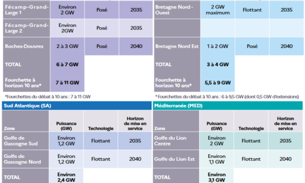 AO 10 (historique) : Appel d&rsquo;offres pour les prochains parcs éoliens