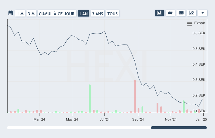 Hexicon a obtenu un accord pour prolonger sa facilité de crédit
