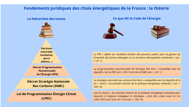 SNBC et PPE : quel fondement juridique ?