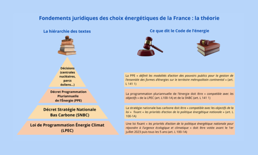 SNBC et PPE : quel fondement juridique ?