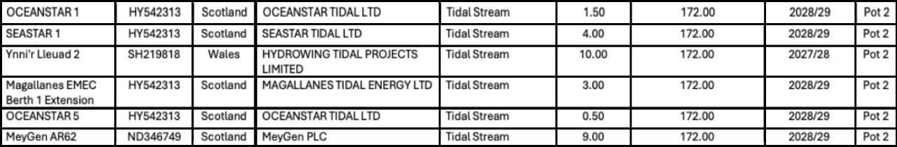 L&rsquo;hydrolien discuté à l&rsquo;Assemblée nationale en vue de la PPE3