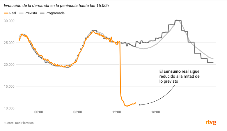 Black Out électrique en Espagne et au Portugal : Est-ce une cyberattaque comme le suggère le réseau électrique Portugais ?