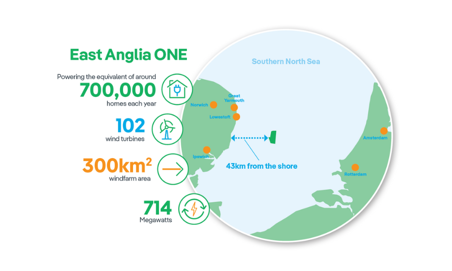 Octopus prend une participation de 10 % dans le parc éolien offshore East Anglia One