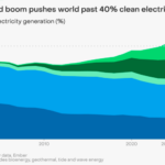 Rapport Embert : l’énergie propre dépasse les 40 % de la production mondiale d’électricité en 2024