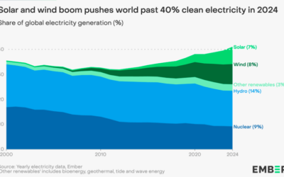 Rapport Embert : l’énergie propre dépasse les 40 % de la production mondiale d’électricité en 2024