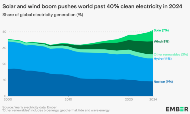 Rapport Embert : l’énergie propre dépasse les 40 % de la production mondiale d’électricité en 2024