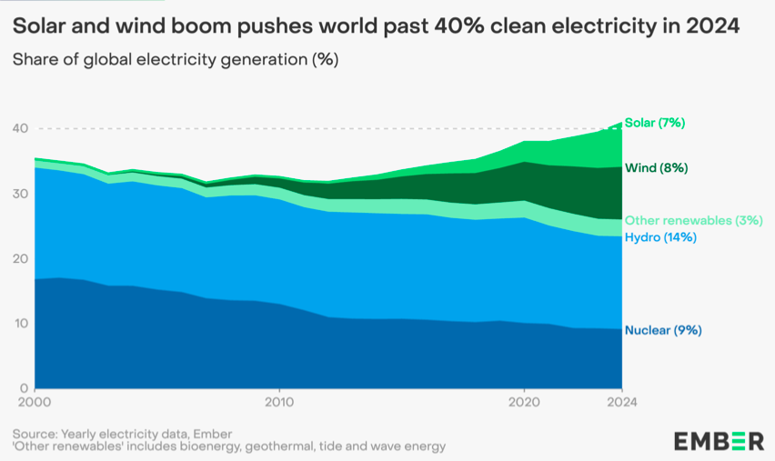 Rapport Embert : l’énergie propre dépasse les 40 % de la production mondiale d’électricité en 2024