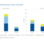 Proposition : Une révision des factures d’électricité pour une Europe industrielle compétitive et sûre