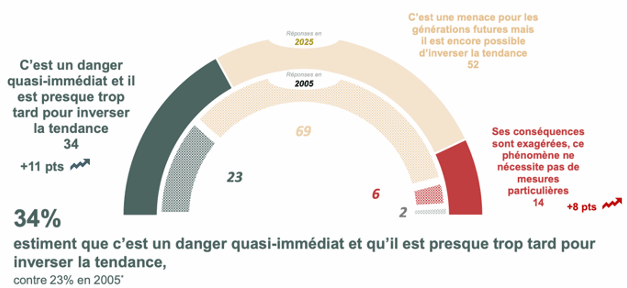 Municipales : seul un tiers des Français fait de la lutte contre le dérèglement climatique à l’échelle locale un enjeu déterminant de son vote