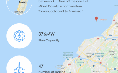 Formosa 2 : Synera prend la majorité du capital du parc éolien offshore