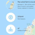 Formosa 2 : Synera prend la majorité du capital du parc éolien offshore