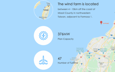 Formosa 2 : Synera prend la majorité du capital du parc éolien offshore