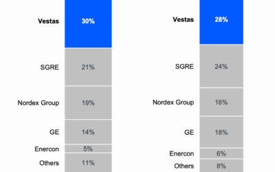 Vestas a redressé la barre au 1er trimestre 2025, au-delà de ses espérances