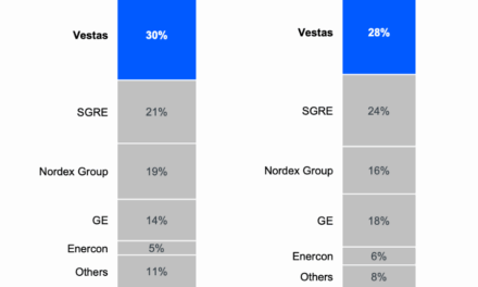 Vestas a redressé la barre au 1er trimestre 2025, au-delà de ses espérances