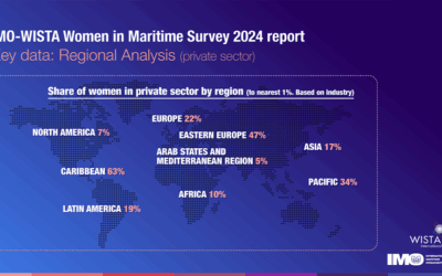 La part des femmes dans la main-d&rsquo;oeuvre maritime diminue malgré des chiffres plus élevés