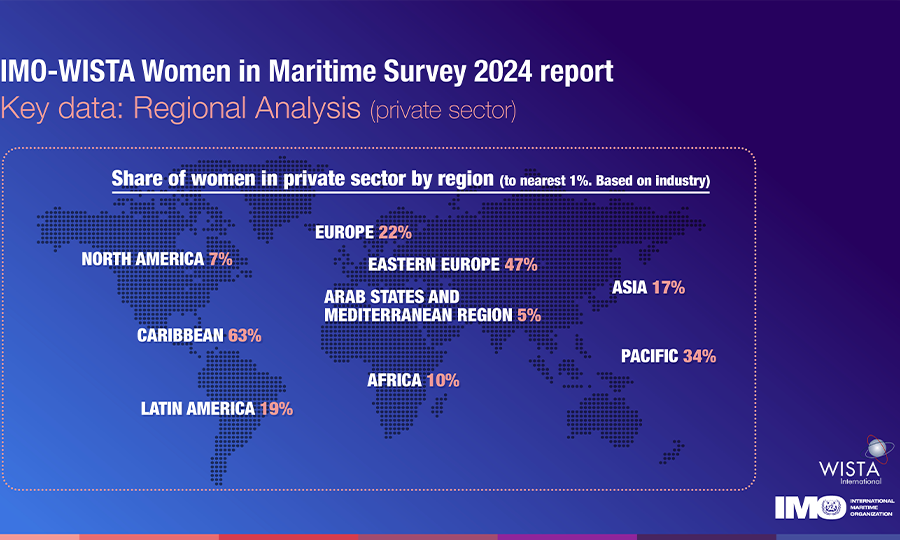 La part des femmes dans la main-d&rsquo;oeuvre maritime diminue malgré des chiffres plus élevés