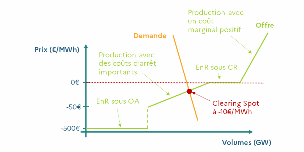 3 parcs éoliens en mer vont interrompre leur production d&rsquo;électricité en période de prix négatif de l’électricité