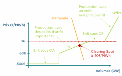3 parcs éoliens en mer vont interrompre leur production d&rsquo;électricité en période de prix négatif de l’électricité