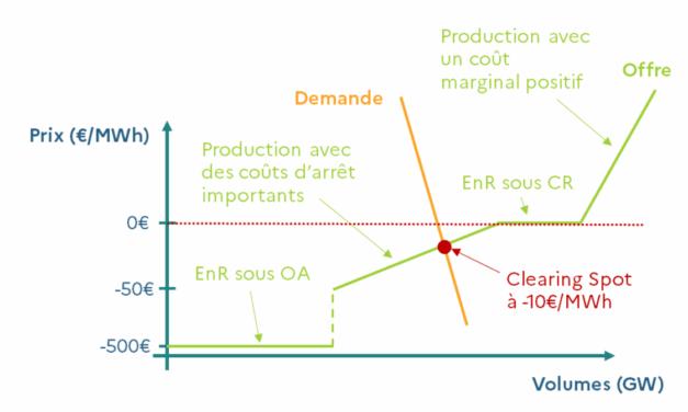 3 parcs éoliens en mer vont interrompre leur production d&rsquo;électricité en période de prix négatif de l’électricité