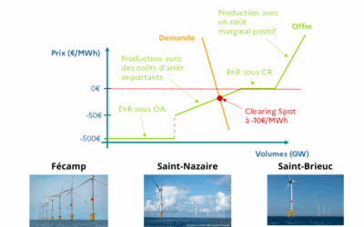 3 parcs éoliens en mer vont interrompre leur production d’électricité en période de prix négatif de l’électricité