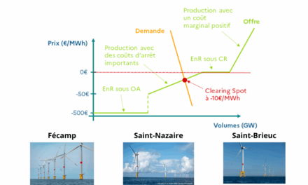 3 parcs éoliens en mer vont interrompre leur production d’électricité en période de prix négatif de l’électricité