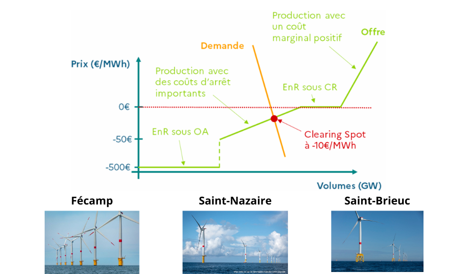 3 parcs éoliens en mer vont interrompre leur production d’électricité en période de prix négatif de l’électricité