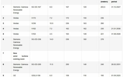 Le centre d’essai d’Østerild – 2