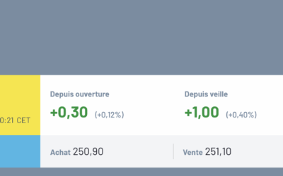 Effondrement des actions d’Ørsted hier, mais légère stabilisation ce matin