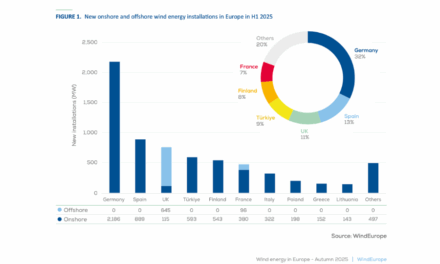 L’Europe à la traîne sur l’éolien : un appel urgent à l’action gouvernementale